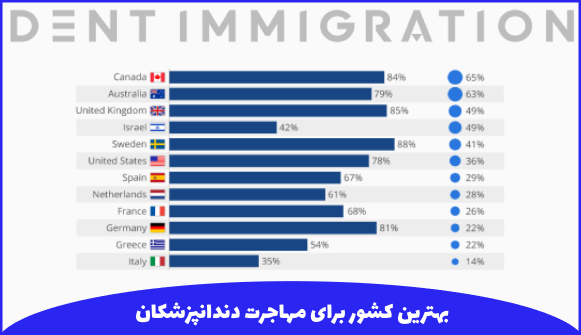 بهترین کشورها برای زندگی دندانپزشکان ایرانی