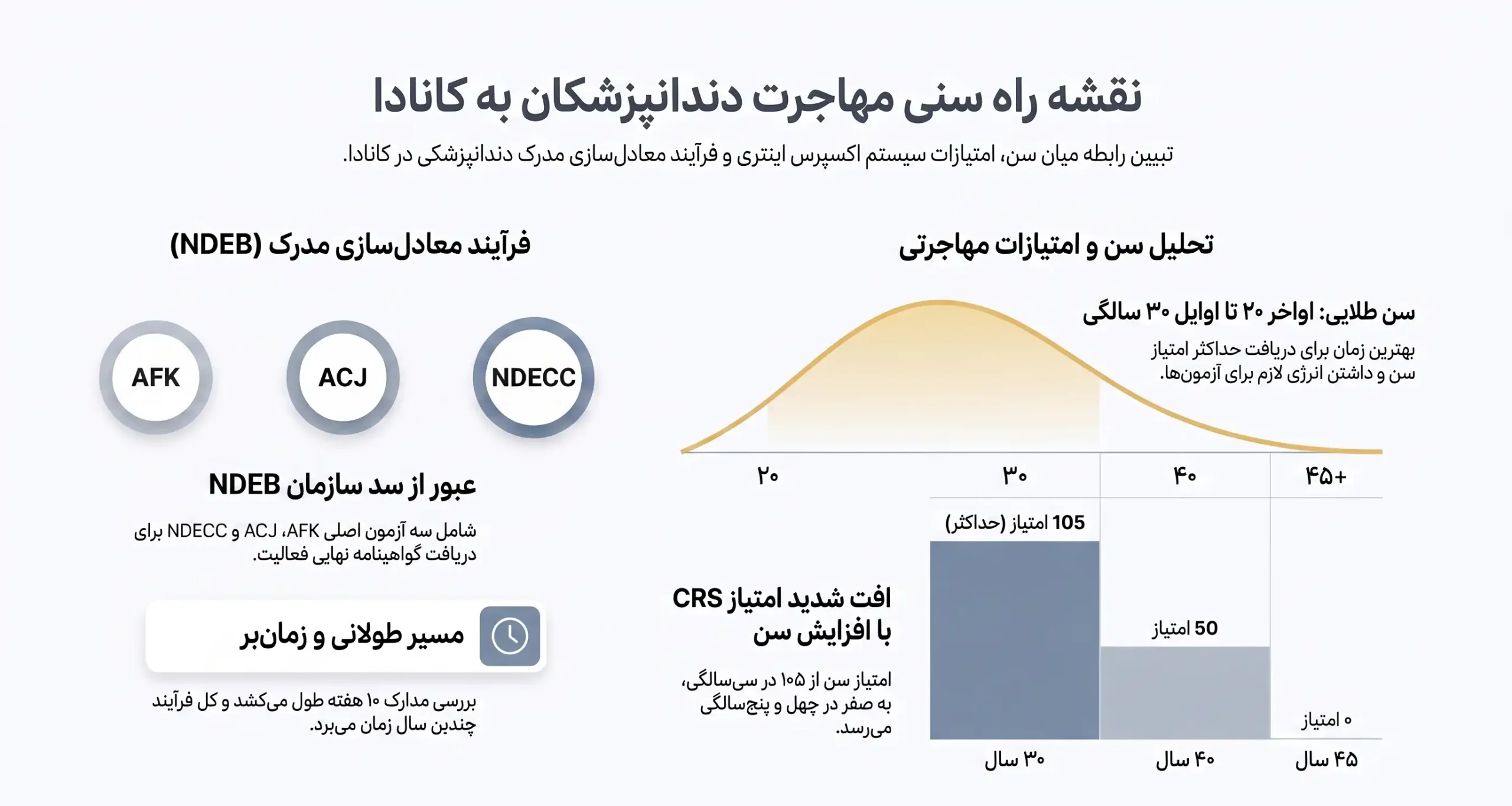 بهترین سن برای مهاجرت دندانپزشکان به کانادا