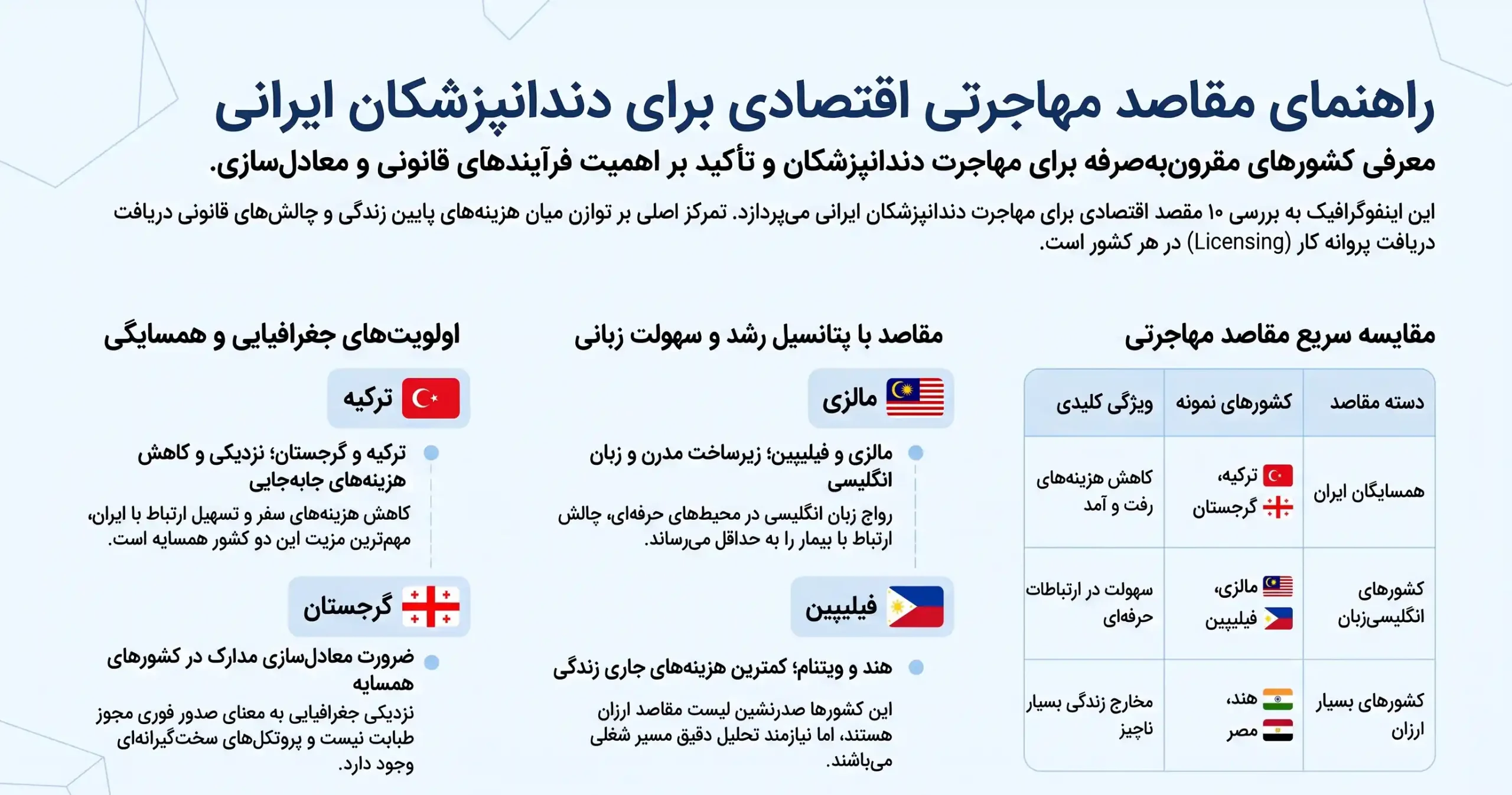 کم هزینه ترین کشور ها برای مهاجرت دندانپزشکان