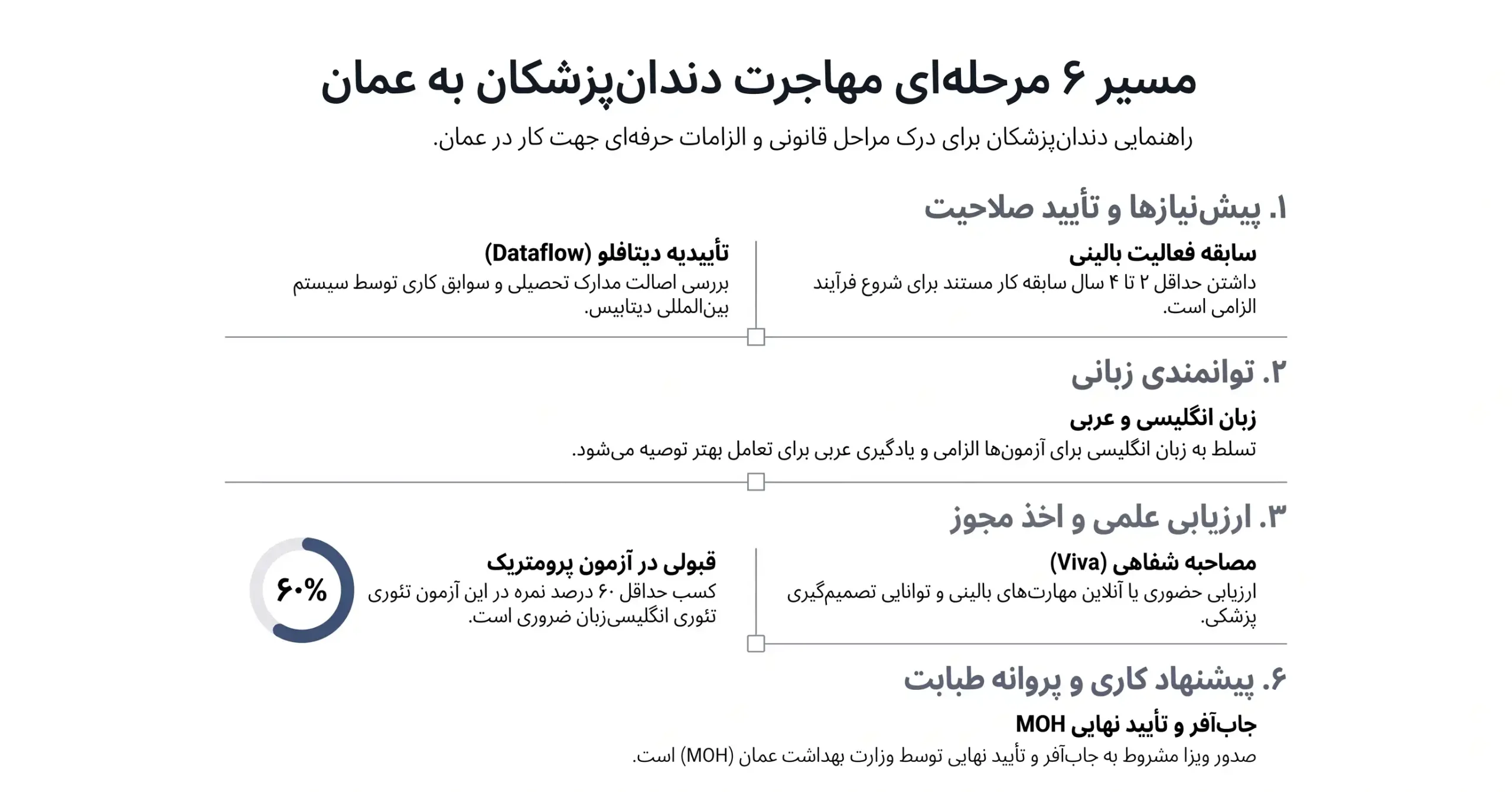 شرایط و مراحل مهاجرت دندانپزشکان به عمان