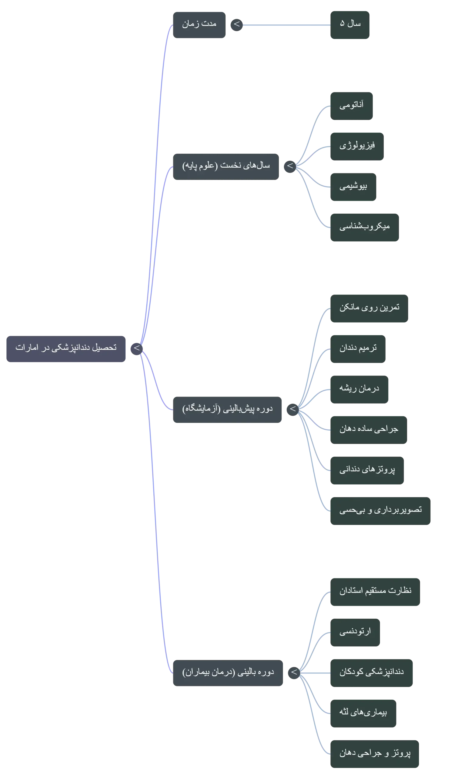 مدت زمان و مراحل تحصیل دندانپزشکی در امارات