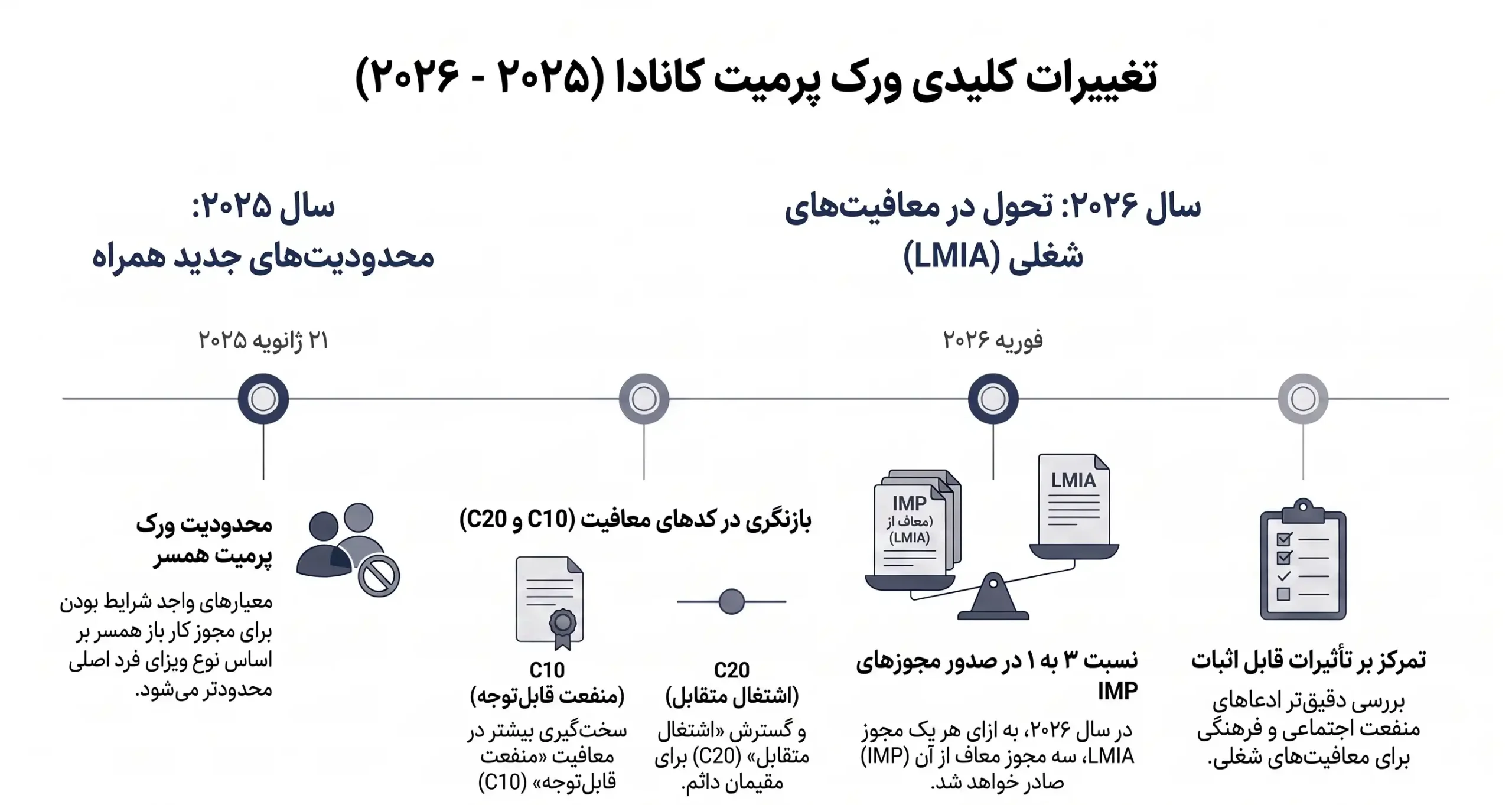 تغییرات مهم ورک پرمیت کانادا در ۲۰۲۵ و ۲۰۲۶