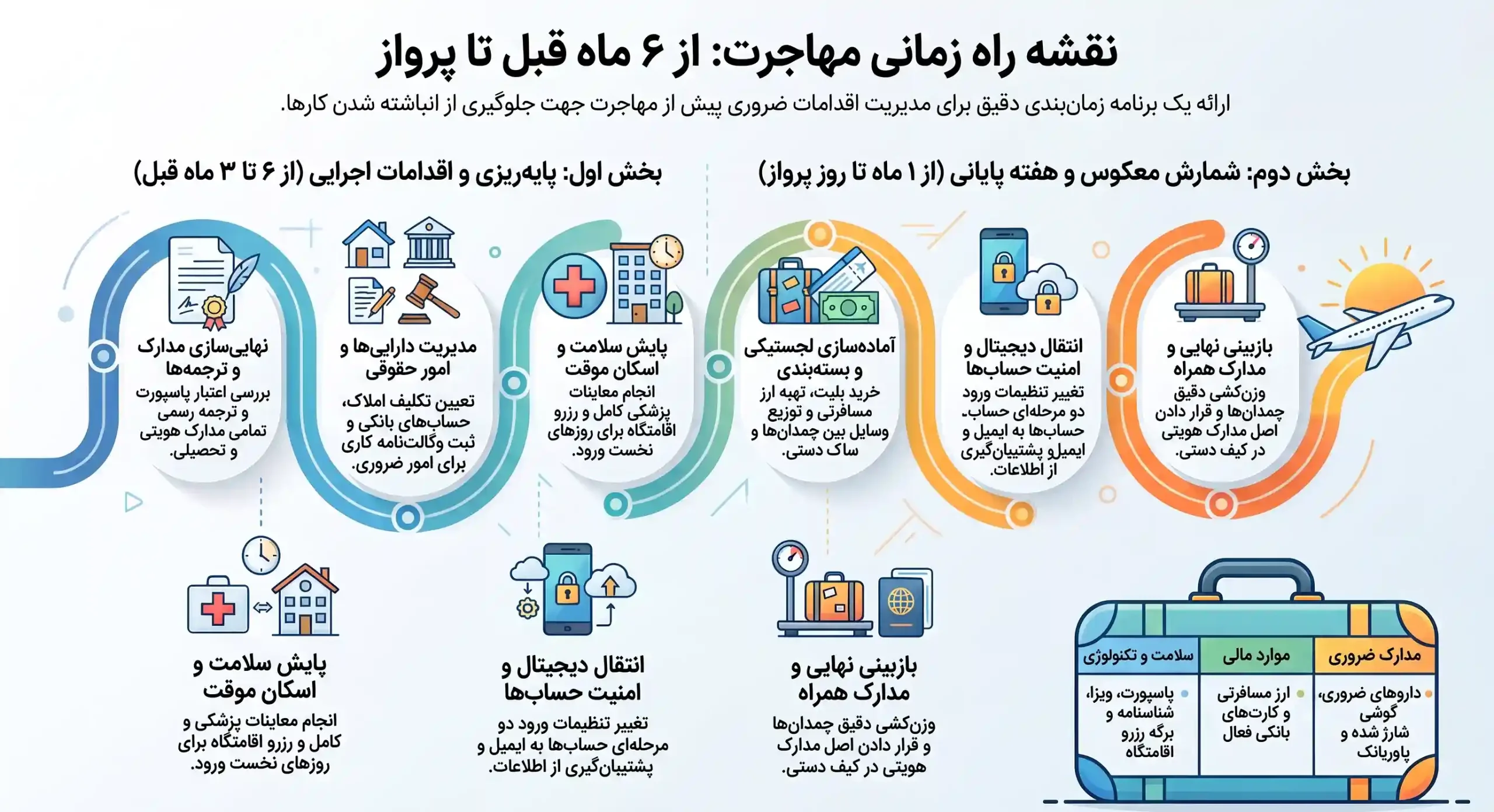 چکلیست مهاجرت بر اساس زمان