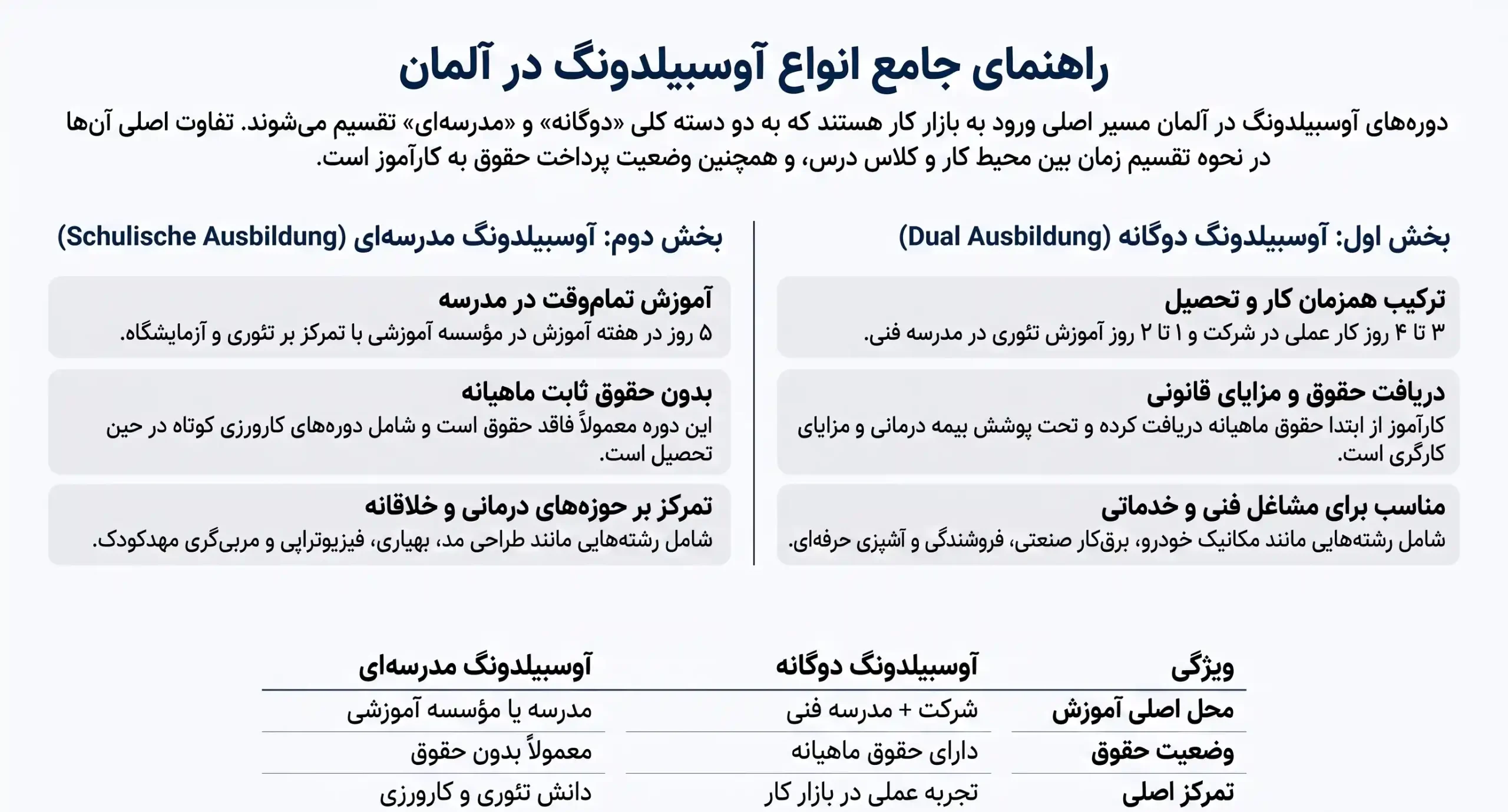 انواع آوسبیلدونگ در آلمان