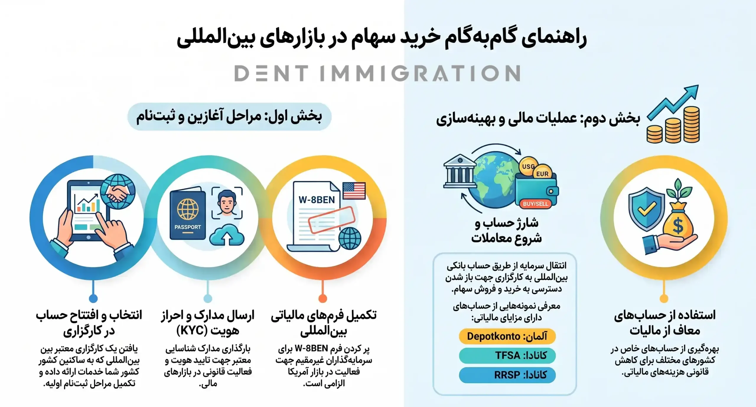 مراحل خرید سهام در بازار بین المللی