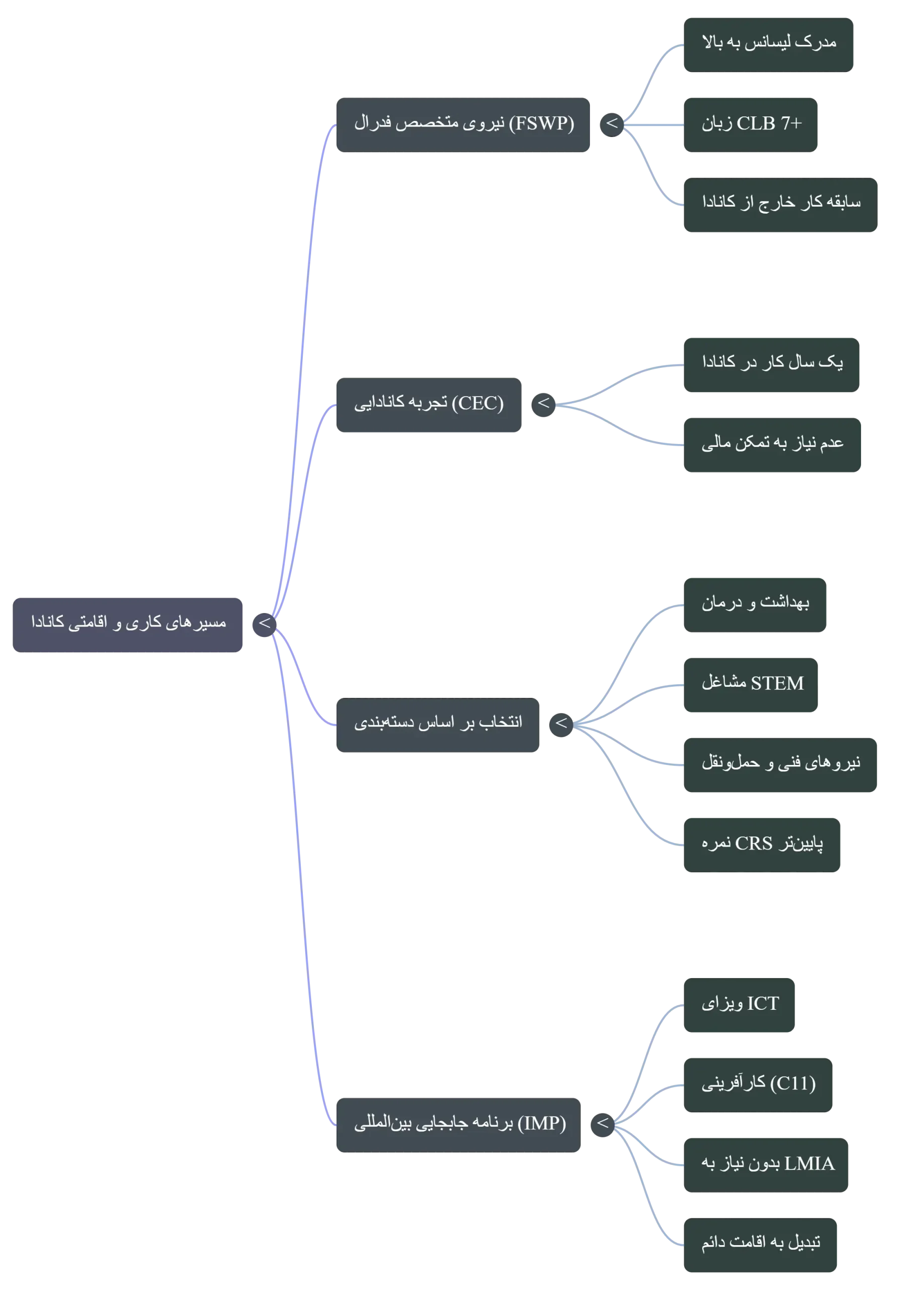 کالبدشکافی مسیرهای کاری و اقامتی کانادا