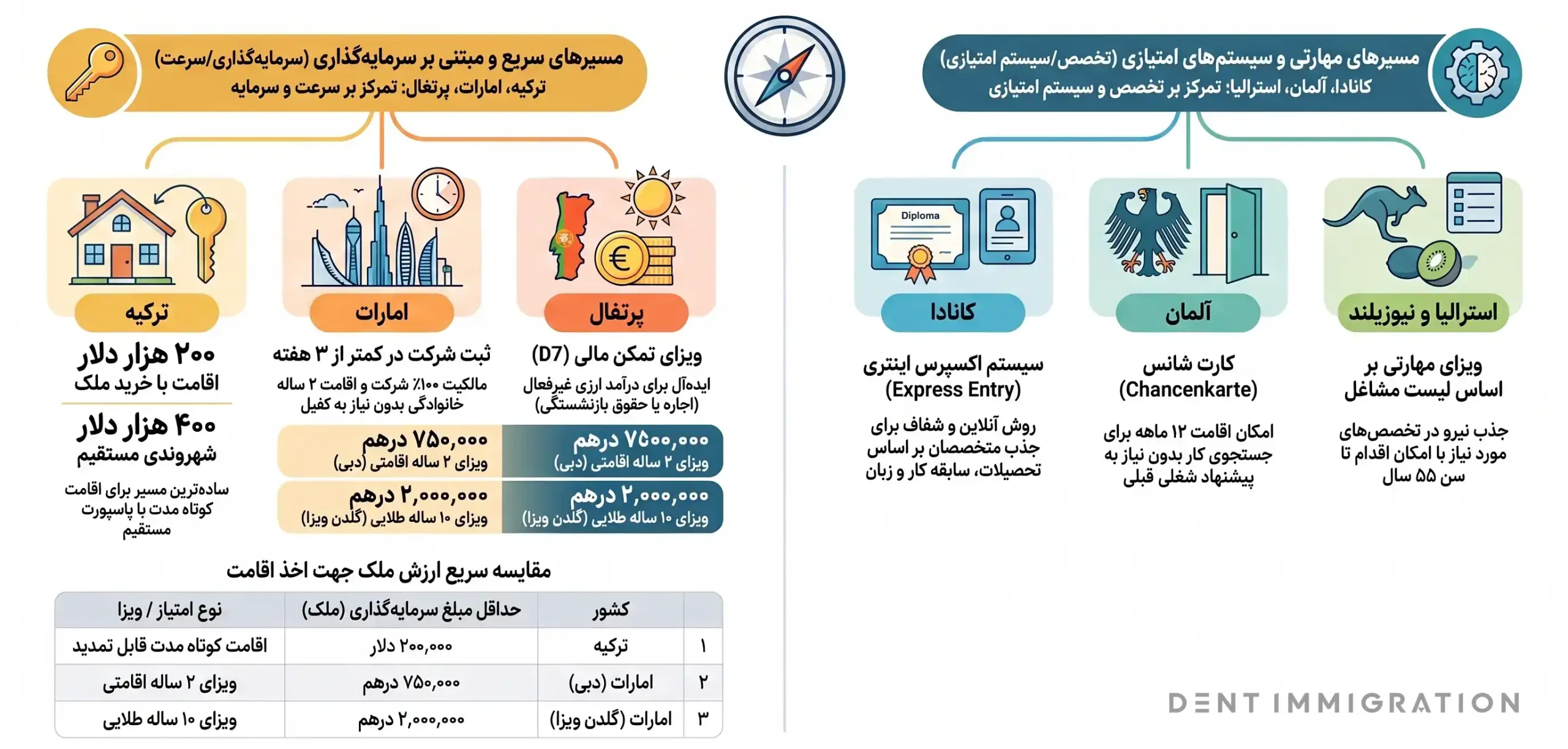مهاجرت به کجا راحت تره؟