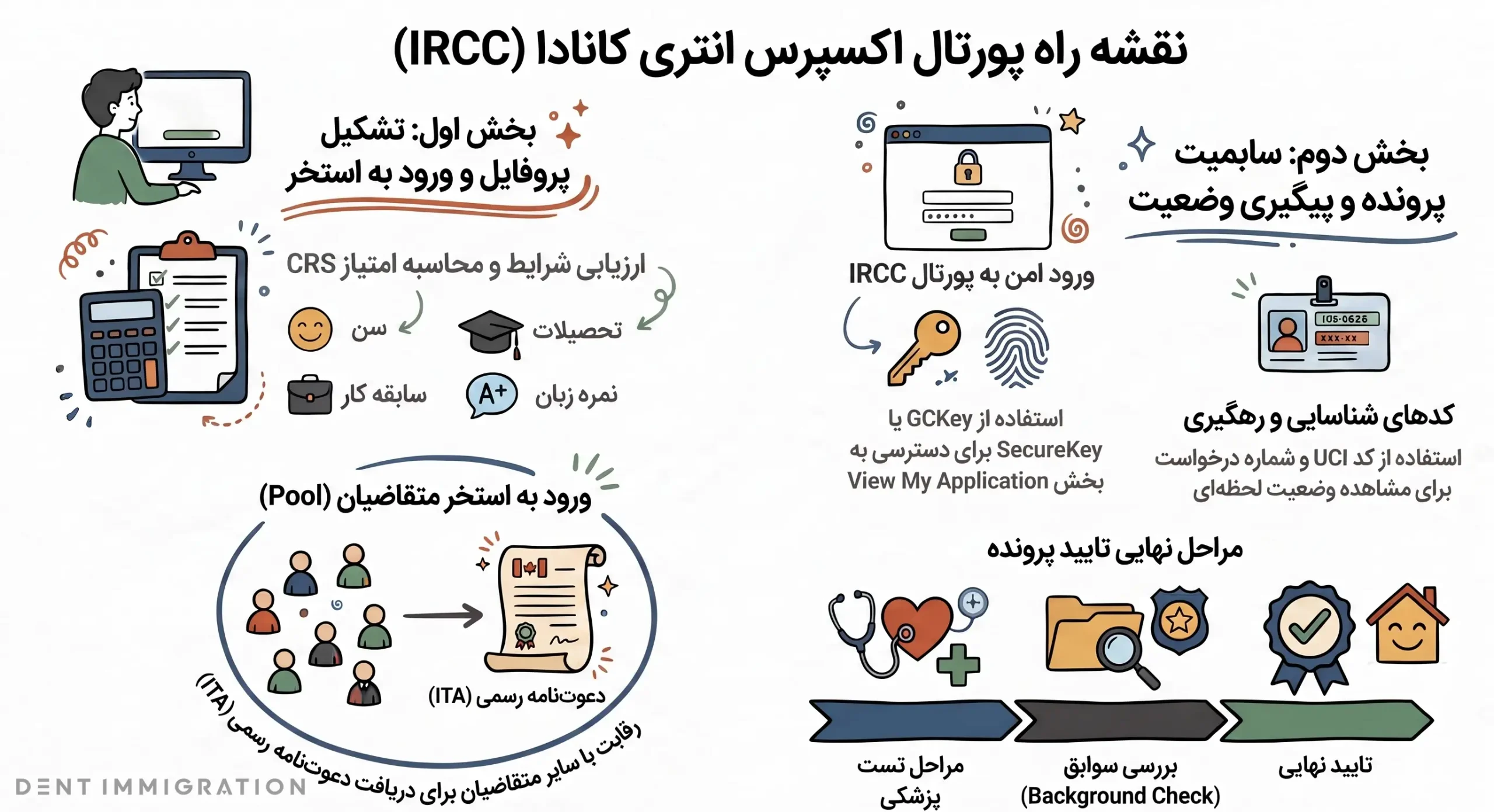 عملیات در پورتال آنلاین IRCC: راهنمای گام به گام Express Entry