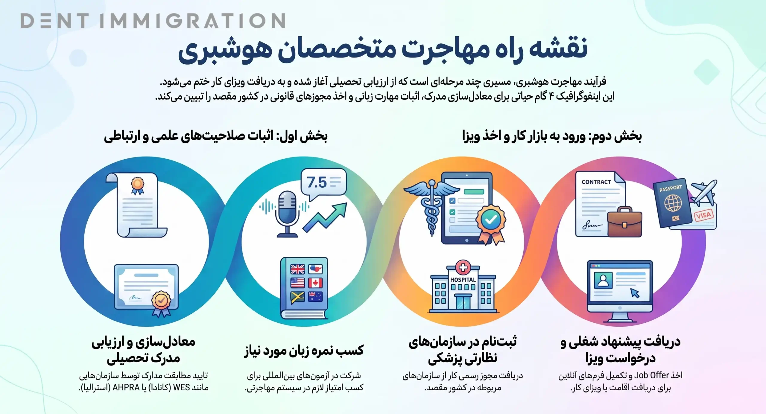 فرآیند مهاجرت هوشبری