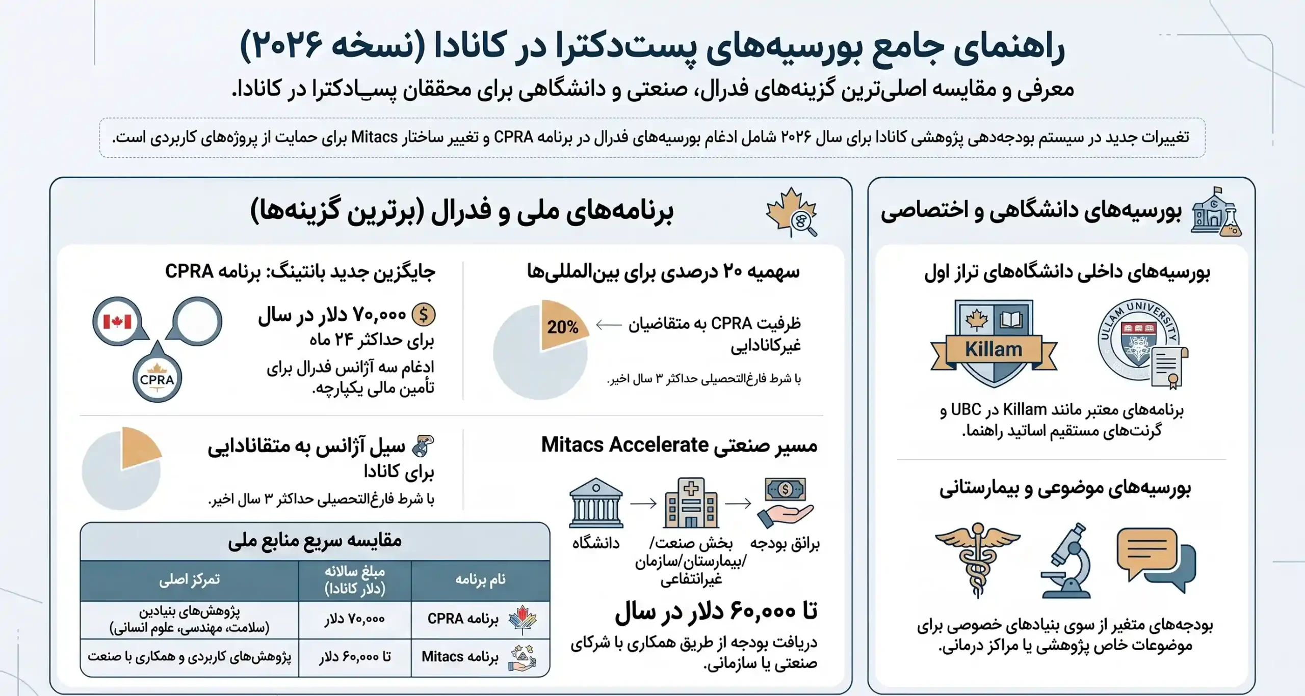 انواع بورسیه های پست دکترا در کانادا (نسخه به روز 2026)