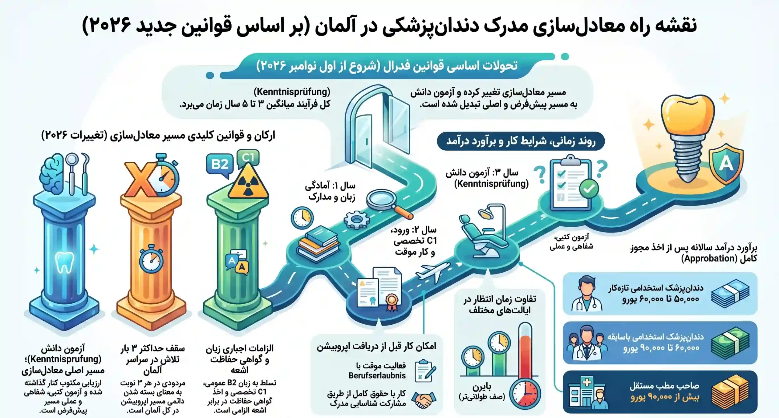 معادل سازی مدرک دندانپزشکی آلمان