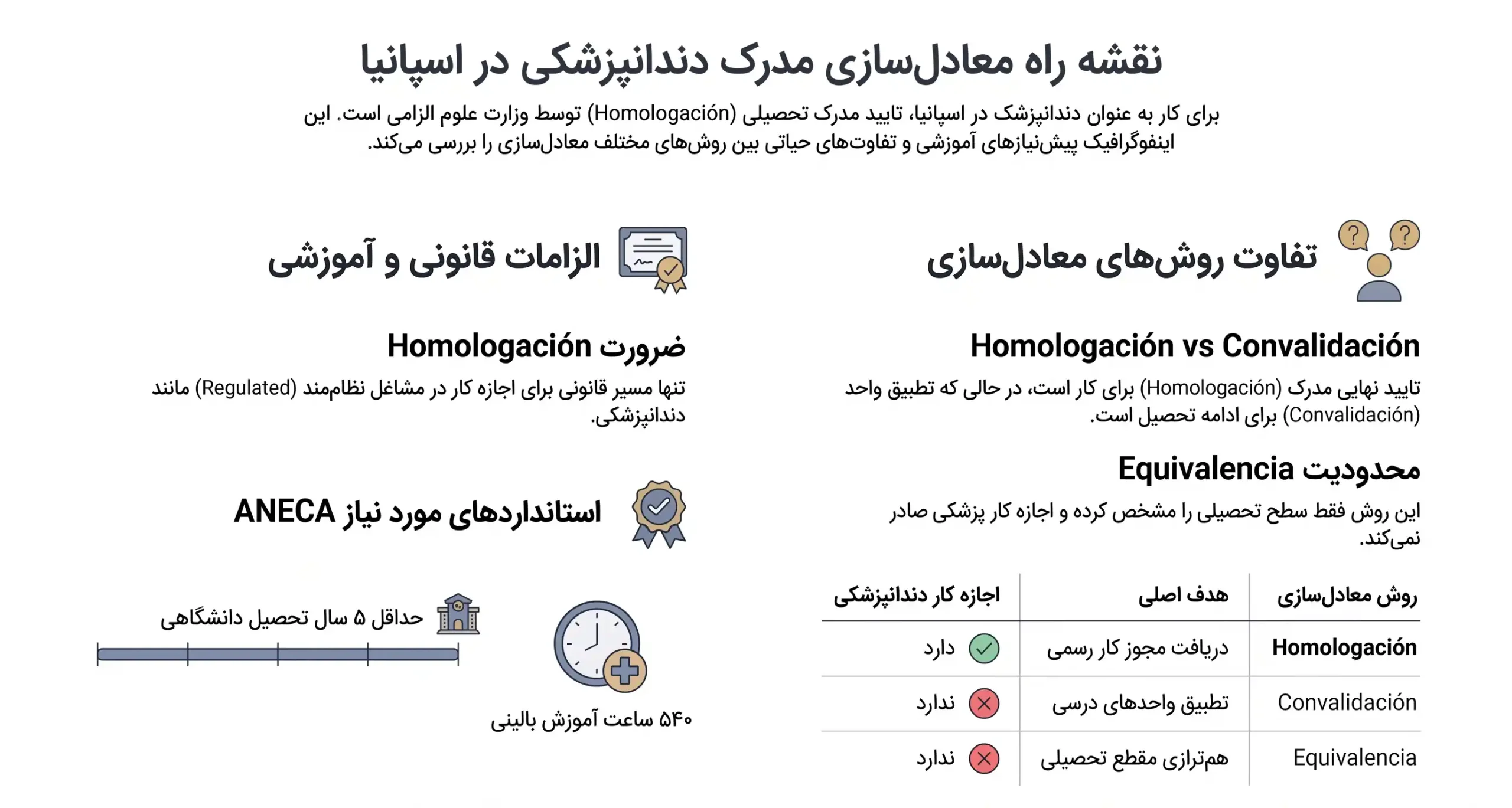 معادل سازی مدارک دندانپزشکی اسپانیا