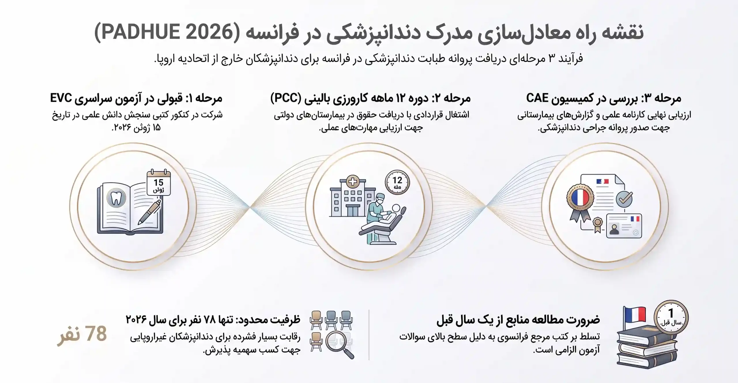 فرآیند معادلسازی مدرک دندانپزشکی در فرانسه
