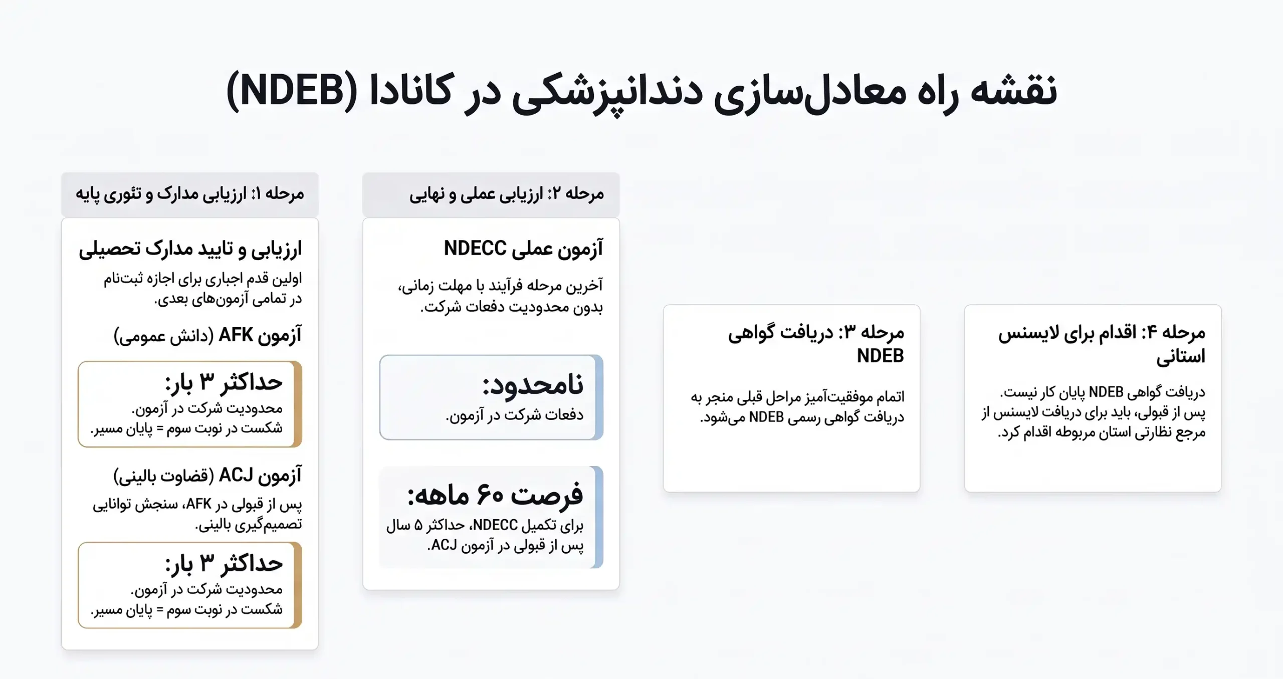 مراحل فرآیند معادل سازی NDEB به ترتیب