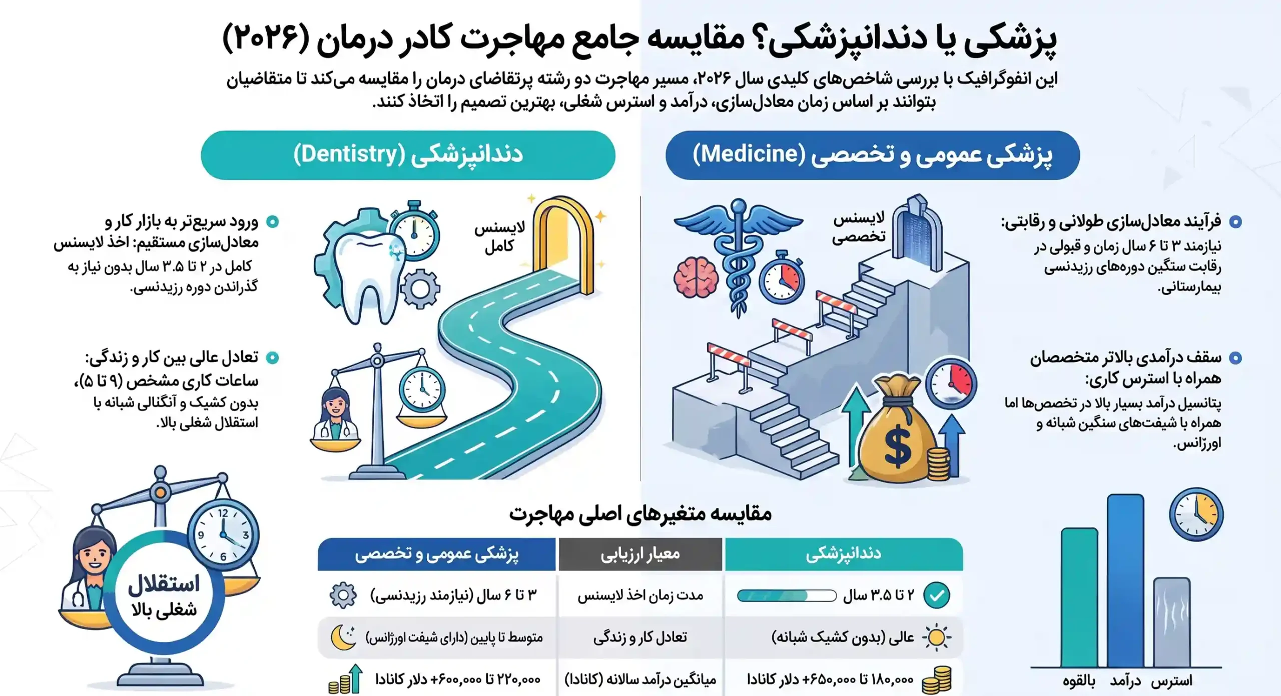 برای مهاجرت دندانپزشکی بهتر یا پزشکی
