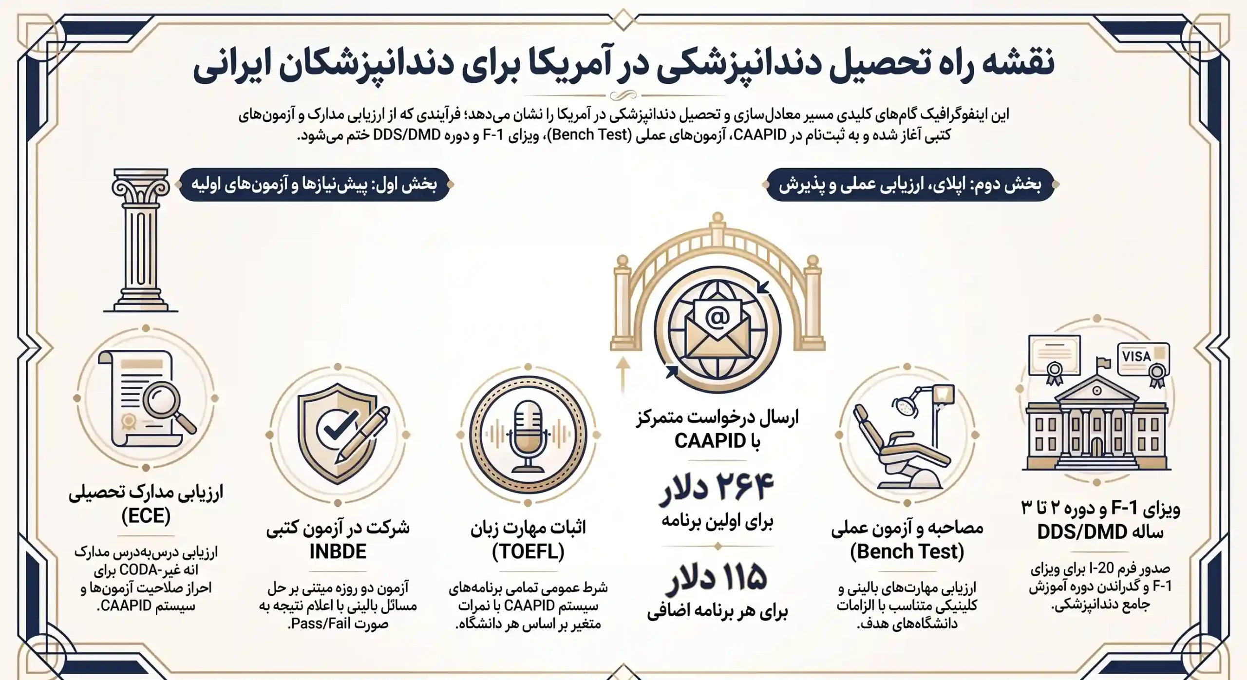 تحصیل دندانپزشکی در آمریکا